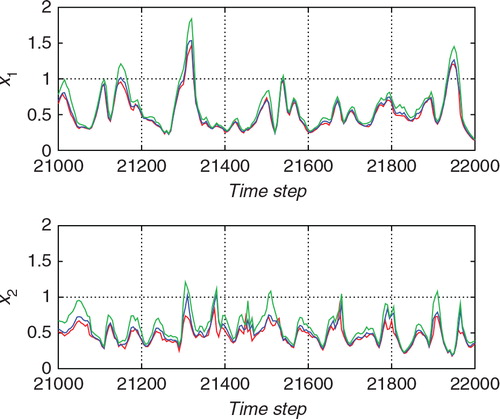 Fig. 4 The standard deviations of the forecast distribution (green line), the proposal distribution (blue line), and the filtered distribution (red line) for the estimation from the nonlinear observation with the hybrid algorithm. The upper and lower panels show the standard deviations for x 1 (an unobserved variable) and those for x 2 (an observed variable), respectively.