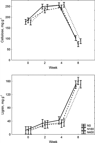 Figure 2.  Concentration of the lignin and cellulose in turfgrass clippings during decomposition (Period IV). Bars indicate confidence limits at p<0.05.