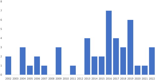 Figure 2. Number of publications by publication year.