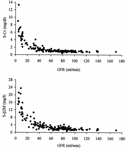 Figure 1. Relationships between GFR (99mTc-DTPArenal clearance per 1.73m2), serum creatinine (top)and serum β2-microglobulin (bottom).