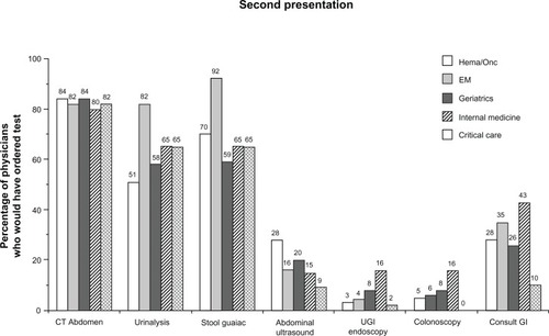 Figure 3 Additional tests and consultations recommended after second clinical presentation.