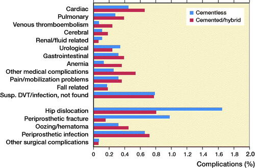 Figure 3. Complications causing readmission ≤ 30 days postoperatively.