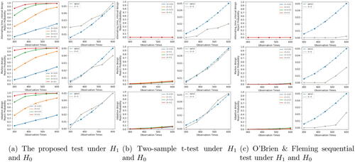 Fig. 2 Empirical rejection probabilities of our test and the two-sample t-test with α(·)=α1(·) and of the O’Brien and Fleming sequential test developed by Kharitonov et al. (Citation2015). The left panels depicts the empirical Type-I error and the right panels depicts the empirical power. Settings correspond to alternating-time-interval, adaptive and Markov designs, from top to bottom plots.