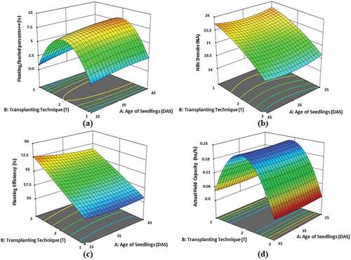 Figure 6. Effect of transplanting techniques and age of seedlings on (a) Floating/buried percentage, (b) Hills Density, (c) Planting Efficiency and (d) Actual Field Capacity.