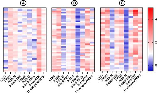 Figure 1 Heat map presenting concentrations of selected eicosanoids.