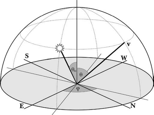 FIG. 2 Simulation geometry and the sky dome. The star shape marks the position of the sun and v marks the observer or camera viewing path.