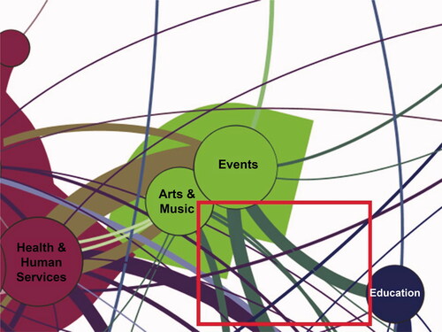 Figure 10 Network diagram zoomed in to the nucleus, which represents the most prevalent theme and technique connections for the sample of breweries in this study.