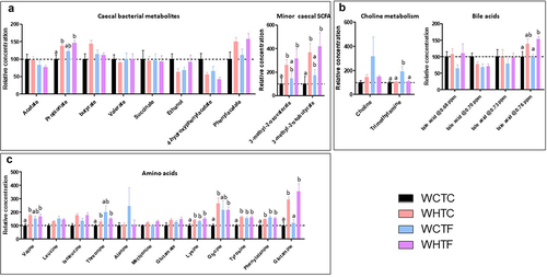 Figure 9. Impact of HFD on metabolites in the cecum of WT mice transplanted with WT or fat-1 microbiome.