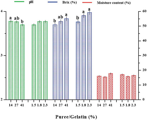 Figure 2. The effect of black plum peel puree and gelatin concentrations on chemical properties of black plum peel Masghati