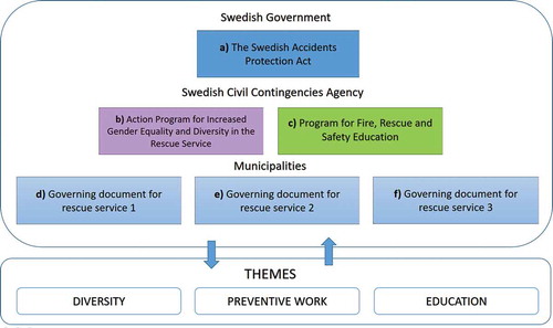 Figure 1. Model of policy initiatives and legislation that relates to hindrance themes in the firefighter discourse.