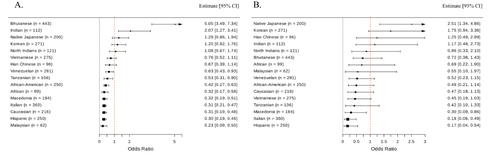 Figure 2 Forest plot displaying the odds ratios for the frequencies of CYP2C19 intermediate metabolizers (IMs; *1/2 + *1/3) diplotypes (A) and CYP2C19 poor metabolizers (PMs; *2/*2 + *2/*3 + *3/*3) diplotypes (B) across multiple populations in comparison to the Thai population diplotype frequency.