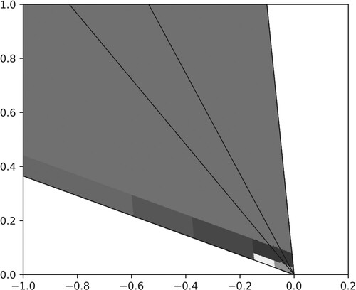 Figure 8. A similar illustration to Figure 7 of the E-image of the partition for Rκ, but with the parameters from Figure 5.