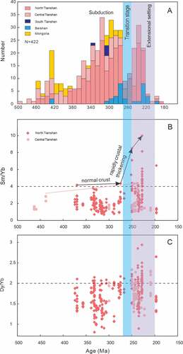 Figure 11. (A) Histograms of ages of granitoids in the Eastern Tiansha. Locations of the five areas are shown in Figure 1B; (B)-(C) Plot of Sm/Yb and Dy/Yb ratios versus rock ages from the North Tianshan and Central Tianshan. Arrows in diagram B highlight the different episodes of crustal thickening. The dashed horizontal line in the Dy/Yb diagram marks the boundary between garnet-dominated (>2) and amphibole-dominated (<2) compositions. Low values of the Dy/Yb ratio indicative of amphibole involvement, show a significant increase at ca. 240 Ma and afterwards, whereas higher values of the Sm/Yb ratio, which is indicative of garnet involvement, have notably increased during the Later Permian and Early Triassic.