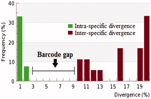 Figure 1. Histogram representing clear barcode gap between intra and inter-specific divergences for insect pests of different families.