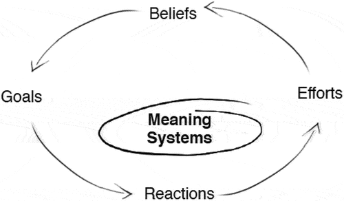 Figure 1. Mindsets as meaning systems.