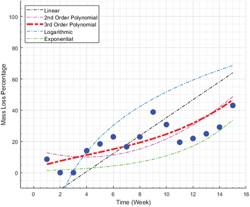 Figure 7. Scatter plot of ramie mass loss percentage and five possible regression curves: linear, second order polynomial, third order polynomial, logarithmic, and exponential.