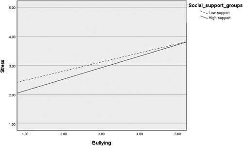 Figure 2. Scatter plot with line of best fit to visualise how the relationship between workplace bullying and stress varies with low social support compared to high social support.