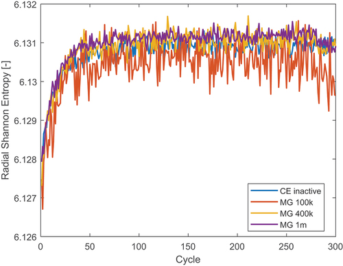 Fig. 20. Radial Shannon entropy for different neutron populations in the burnt PWR assembly with material grouping.