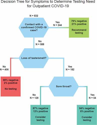 Figure 1. Decision tree for symptoms to determine testing needs for outpatient COVID-19