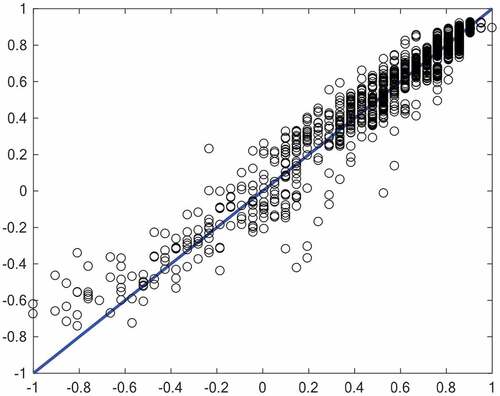 Figure 12. Regression plot of the training data in the MLP method.