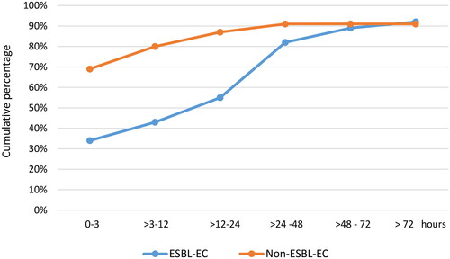 Figure 2. Time to administration of the first dose of effective antibiotic in ESBL-producing E. coli compared to non-ESBL-producing E. coli blood stream infections.