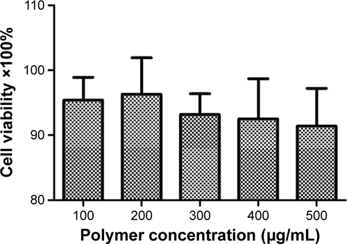 Figure S4 Cytotoxicity of blank nanoparticles at different polymer concentration.