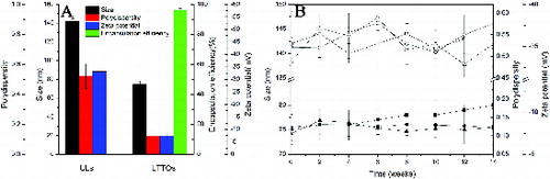 Figure 1. Characterisation of ULs and LTTOs. (A) Particle size, polydispersity, zeta-potential and encapsulation efficiency of liposomes. The encapsulation efficiency of LTTOs was determined with terpinen-4-ol as the index. (B) Changes in the particle size, polydispersity and zeta-potential of liposomes during 14 weeks storage at 4 °C.Note: Hollow symbols represent ULs and solid symbols are TTO-loaded liposomes. Particle size (square symbols); polydispersity (circular symbols); zeta-potential (triangular symbols).