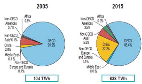 Figure 14. Regional shares of wind electricity production in 2005 and 2015