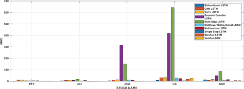 Figure 7. Evaluation of mean absolute error on international stocks.