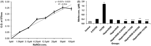 Figure 5. Effect of SOE on nitrite generation in TSC-induced oxidatively stressed RINm5f cells. The nitrite generation was estimated spectrophotometrically by the Griess nitrite method. The values are represented as mean ± SD of three independent experiments (*p < 0.01 versus control; **p < 0.01 versus 0.5% TSC; ***p < 0.01 versus 1% TSC).