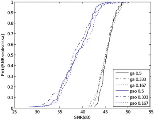 Figure 10. CDF of SNR.