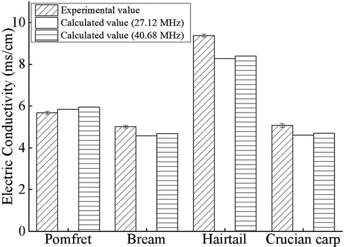 Figure 7. Electric conductivity values (from experiment and calculated) for four fishes of different species (n=3)