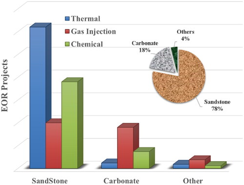 Figure 2. EOR projects as per Reservoir type, adopted from ref.[Citation20]