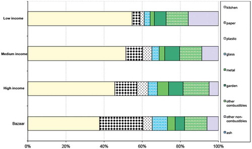 Figure 3. Average waste composition for various areas in Gaziantep, in summer season.