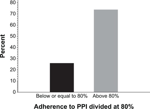 Figure 3 Distribution of patients with a reported adherence to PPIs ≤80% using the conservative approach.