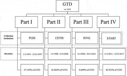Figure 1. Various data sources of Global Terrorism Database (GTD)(Singh & Philip, Citation2021).
