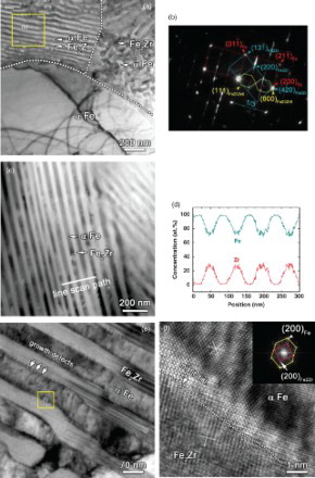 Figure 1. Microstructure and chemistry of unirradiated α -Fe/Fe2Zr nanocomposites. (a) TEM micrograph showing three typical components: large α-Fe grains, cellular and nanolaminate phases consisting of α-Fe and Fe2Zr layers. (b) The SAD pattern of nanolaminate in box b of Figure 1(a) shows three sets of diffraction dots, arising from α-Fe, Fe2Zr and Fe23Zr6, respectively (see Supplementary Figure S1 and S2 for more detail), observed from ⟨ 110⟩ zone axes of bcc α-Fe and fcc-like Fe23Zr6, and ⟨ 112⟩ zone axis of fcc-like Fe2Zr. The streaking lines indicate the formation of high-density stacking faults in the Fe2Zr phase. (c) STEM image reveals the laminar α-Fe and Fe2Zr with an average layer thickness of ∼50 nm. (d) The alternating compositional line profile of nanolaminate determined by EDX spectrum corresponds to α-Fe and Fe2Zr. (e) Magnified TEM micrograph shows stacking faults in Fe2Zr layers and growth defects decorating the Fe/Fe2Zr layer interfaces. (f) HRTEM micrograph reveals incoherent atomic configuration along the Fe/Fe2Zr layer interface.