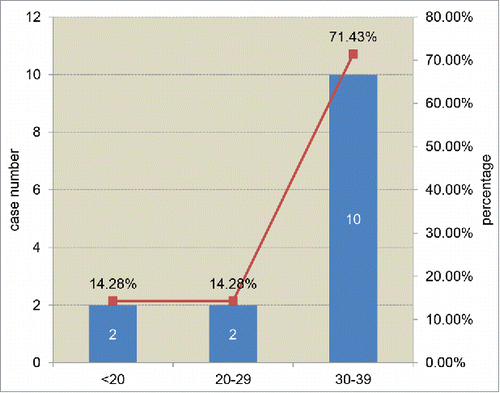 FIGURE 1. Age-distribution of 14 young probable sCJD patients. The cases numbers and the percentages of each decade group are showed inside and at top of columns.