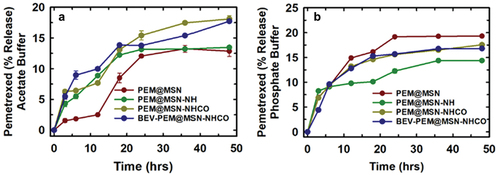 Figure 5. Cumulative pemetrexed release from pristine and functionalised @MSN-0.2F in a) acetate buffer (pH = 5.5) and b) phosphate buffer (pH = 7.4). BEV = bevacizumab, PEM = pemetrexed.