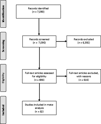 Figure 2. Flow chart