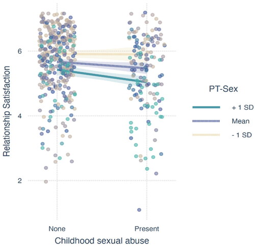 Figure 3. Sexual-related PTSS significantly moderated the association between CSA and relationship satisfaction. Simple slopes test indicated that relationship satisfaction was high among those with low severity of sexual-related PTSS regardless of the presence or absence of CSA. Conversely, among those with high severity of sexual-related PTSS, those with CSA had significantly lower relationship satisfaction as compared with those without CSA.