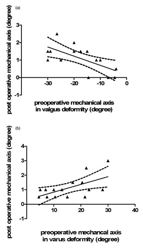 Figure 4. Correlation between the preoperative mechanical axis and the postoperative mechanical axis deviation from neutral in both valgus alignment (a) and varus alignment (b).