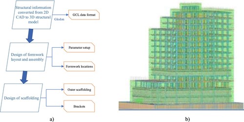 Figure 7. Illustration of the planning/scheduling for building formwork and scaffolding.
