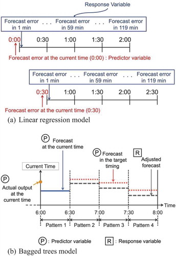 Figure 6. Relationship between the predictor and response variables on each model.(a) Linear regression model. (b) Bagged trees model.