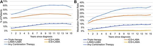 Figure 2 Trends in the proportion of patients on combination therapies (A) and average medication possession ratio (B) over the time course of COPD.