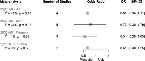 Figure 5. Super plot of case-control studies assessing the association between circulating vitamin D levels (highest versus lowest categories) and the risk of rectal cancer. Meta-analyses were constructed using generic inverse-variance fixed-effects model (for meta-analysis with less than 5 studies) or random-effects model (for meta-analysis with 5 or more studies). Abbreviations: CI, confidence interval; HR, hazard ratio; NA, not applicable; OR, odds ratio; vit, vitamin.