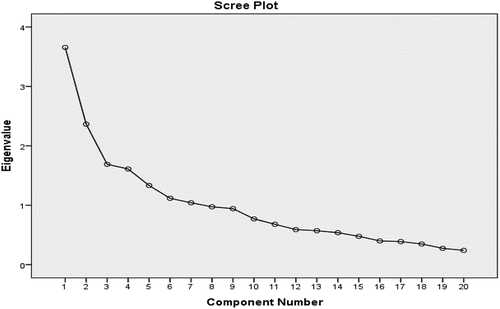 Figure 1. Scree plot