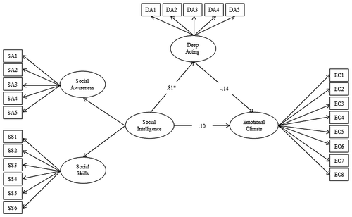 Figure 1. Analysis results of structural model.