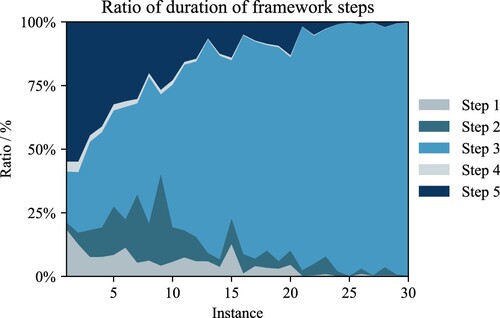 Figure 6. Ratio of duration of each framework step for each instance of the computational study.