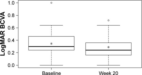 Figure 2 Mean logMAR best-corrected visual acuity at baseline and week 20. Notes: *Indicates the mean value. Difference between mean logMAR BCVA at week 20 and at baseline was statistically significant: P=0.0016.